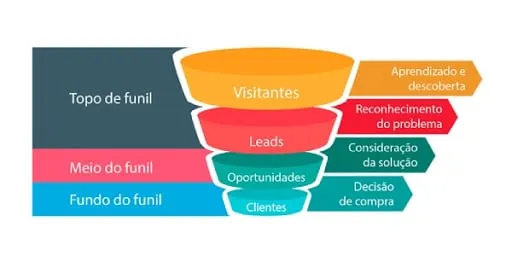 funil de vendas de seguros.